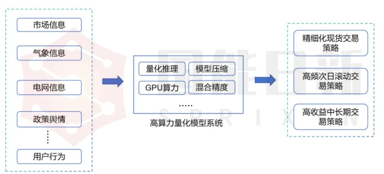 國(guó)能日新量化交易引擎賦能售電公司：智能時(shí)代的能源交易新范式