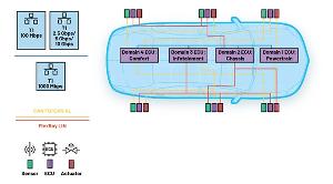 10BASE-T1S 以太網(wǎng)如何簡化汽車應用中的分區(qū)架構