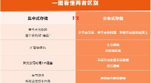 比一比：分布式存儲 VS 集中式存儲