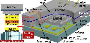 阻礙智能傳感器發(fā)展的主要原因！50%的問題都出在這里！什么是MEMS封裝？（附58家頭部企業(yè)名單）