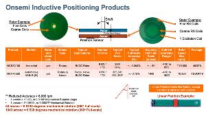 線控技術(shù)重構(gòu)汽車電子架構(gòu)，電感式位置傳感器成就標(biāo)桿應(yīng)用