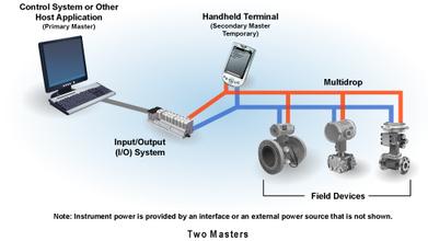 現(xiàn)場總線系統(tǒng)故障診斷工具在流程生產(chǎn)中的應(yīng)用