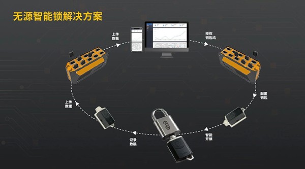 智能無(wú)源鎖控系統(tǒng) | 告別“繁鎖”，管理無(wú)憂(yōu)