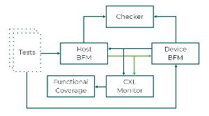 讓高性能計(jì)算芯片設(shè)計(jì)與CXL規(guī)范修訂保持同步