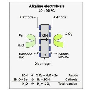 四大制氫技術(shù)：ALK、PEM、AEM、SOEC 辨析指南